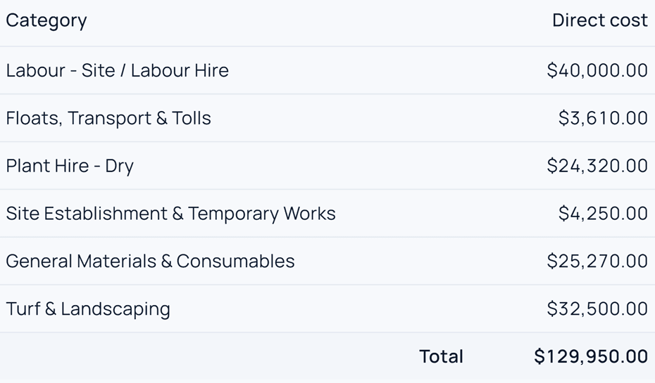 Budget by category: labour $40,000, floats and transport $3,610, dry plant hire $24,320, site establishment $4,250, materials $25,270, turf and landscaping $32,500 — total $129,950.